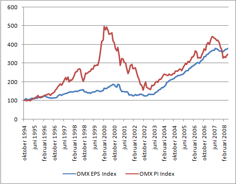 OMX30-Index och vinster för OMX30-Index