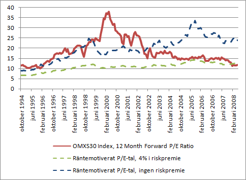 P/E-tal maj 2008
