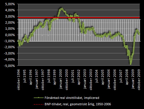 Börsens värdering i januari 2009