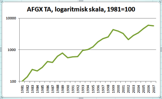 Affärsvärldens generalindex för totalavkastning Affärsvärldens generalindex för totalavkastning