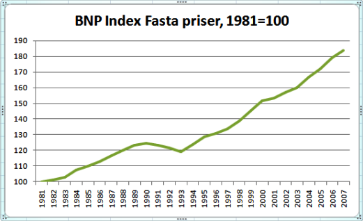 BNP Index i fasta priser