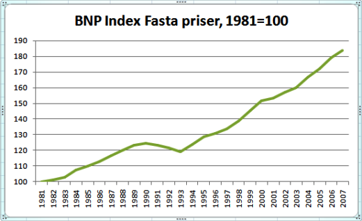 BNP Index i fasta priser BNP Index i fasta priser