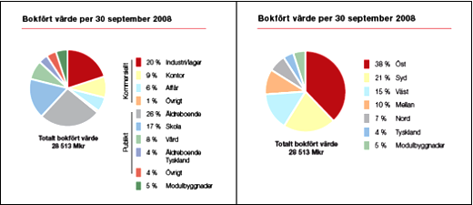 Kungsledens fastighetsbestånd 2008