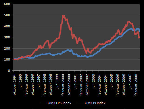 OMXS30 Index och EPS