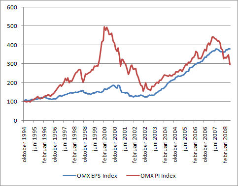 OMXS30 Index och EPS