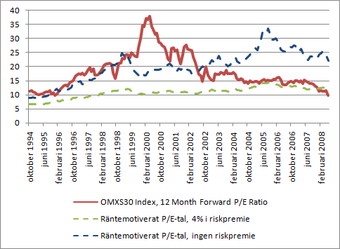 PE-tal för börsen