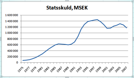 Statsskuld i Sverige