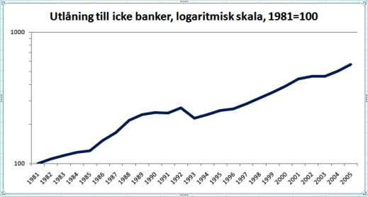 Utlåning till icke banker i Sverige