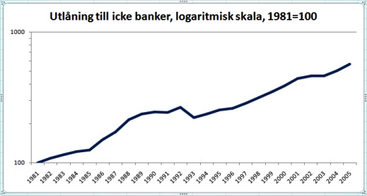 Utlåning till icke banker i Sverige Utlåning till icke banker i Sverige
