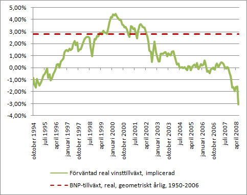 Börsens värdering i juni 2008