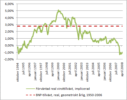 Börsens värdering maj 2008