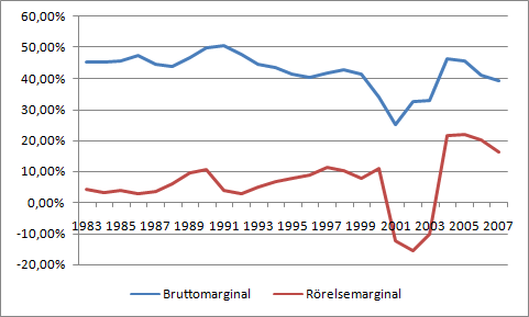 Marginaler - Ericsson