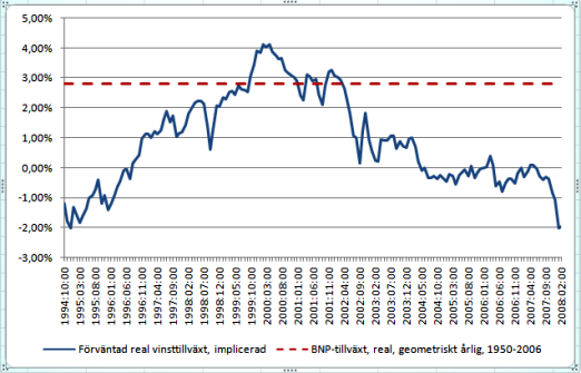 Historisk värdering av OMX