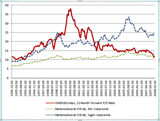 Historiska P/E-tal för OMXS30