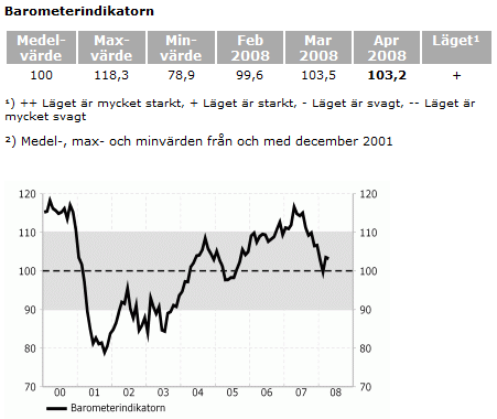 Konjunkturbarometern april 2008