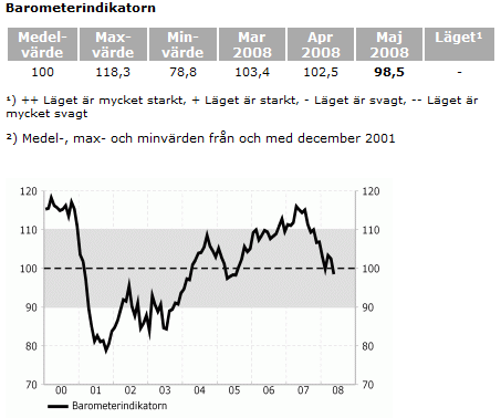 Konjunkturbarometern maj 2008