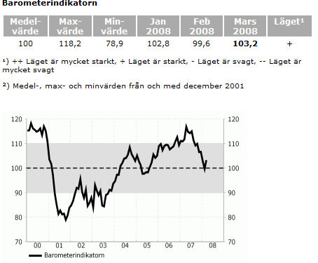 Konjunkturbarometern mars 2008