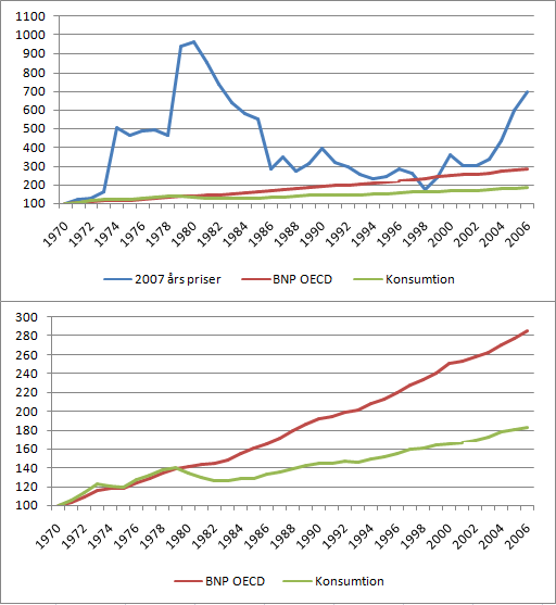 Oljepris, BNP OECD och oljekonsumtion