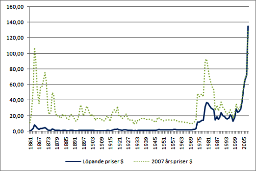 Oljepriset 1861 till 2007