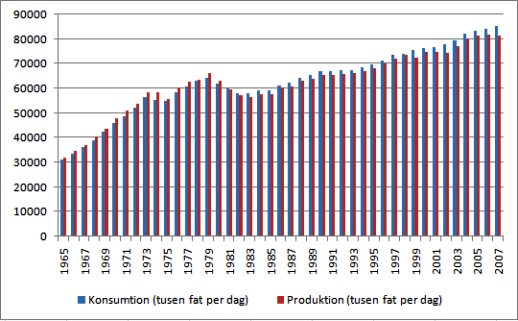 Oljeproduktion och oljekonsumtion 1965 - 2007