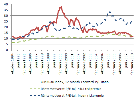 P/E-tal april 2008 P/E-tal april 2008