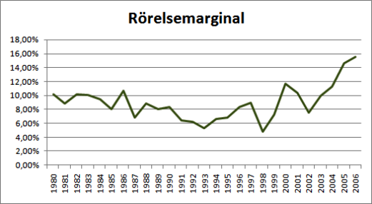 Rörelsemarginal top 5 oljebolag